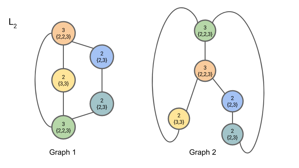 Iteration 2, Step 2: $L\_{2,n}$