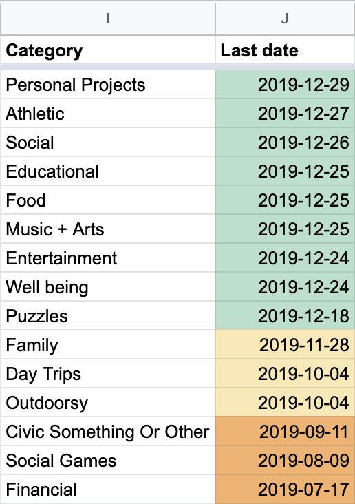 A two-column spreadsheet showing how recently I've done an activity in each of the 15 activity categories.